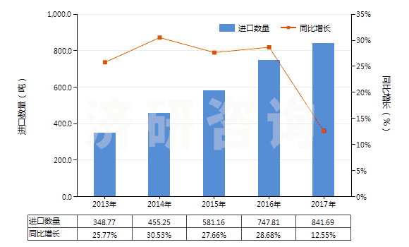 2013-2017年中國氯(HS28011000)進(jìn)口量及增速統(tǒng)計(jì)